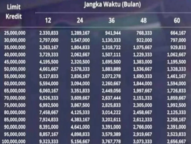 Ketahui Tabel Angsuran KUR Mandiri 2025 untuk UMKM Tanpa Agunan!