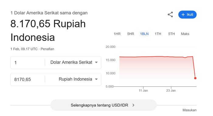 Heboh USD 1 Jadi Rp 8 Ribu, Google Terbongkar Ada Masalah!