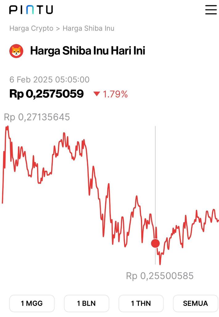 Inilah 3 Proyeksi Menarik Harga Shiba Inu di Tahun 2025!