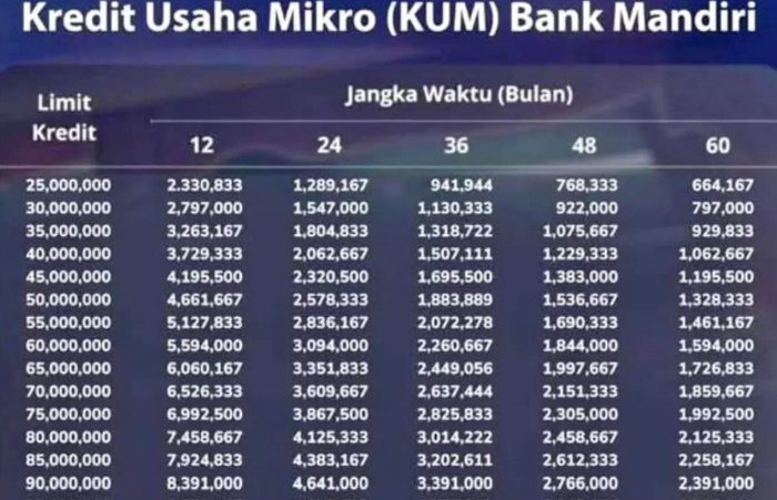 Pinjaman KUR Mandiri 2025: Rp50 Juta Tanpa Jaminan, Cek Syarat!