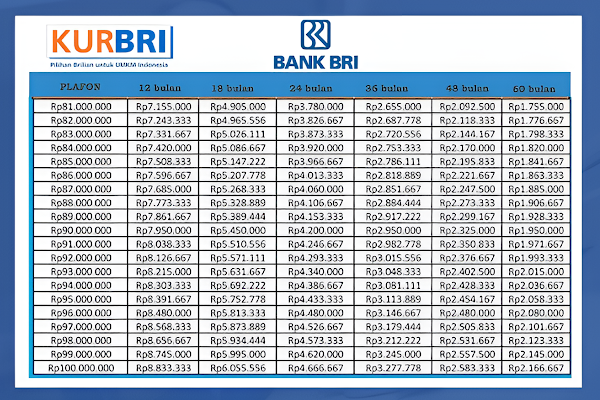 Simulasi Tabel KUR BRI 2025: UMKM Dapat Rp55 Juta, Bunga 0,5%