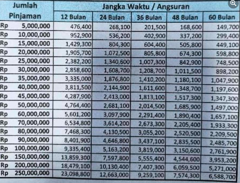 Terbaru! Tabel Angsuran Non KUR BRI 2025: Cair Rp45 Juta Mudah!