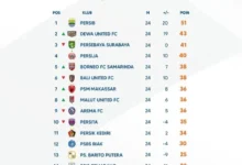 Update Klasemen Lengkap Hingga Pekan Ke-24 BRI Liga 1 2024/2025!