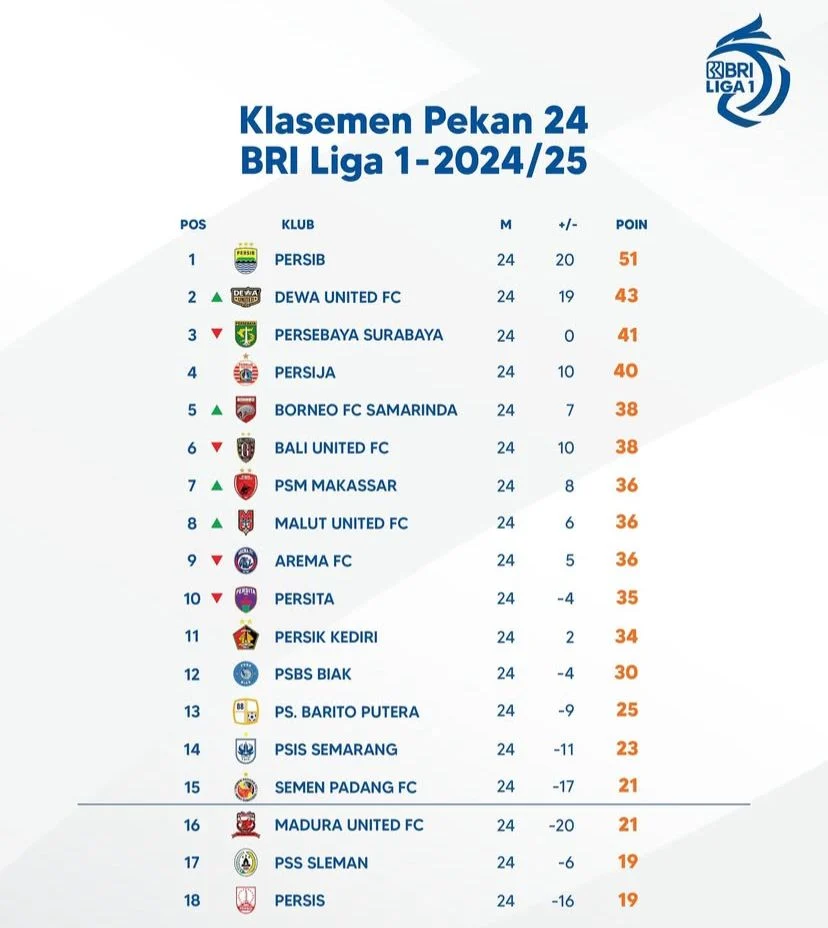 Update Klasemen Lengkap Hingga Pekan Ke-24 BRI Liga 1 2024/2025!