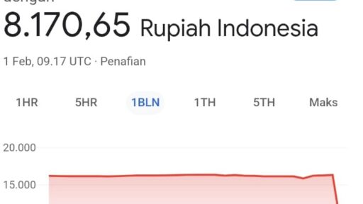 Viral! Google Tampilkan Nilai Tukar 1 Dolar AS Rp8.170: Ini Penyebabnya!