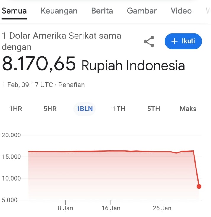 Viral! Google Tampilkan Nilai Tukar 1 Dolar AS Rp8.170: Ini Penyebabnya!