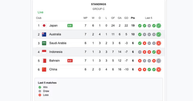 Klasemen Indonesia di Grup C: Jepang Lolos, Indonesia Justru Turun!