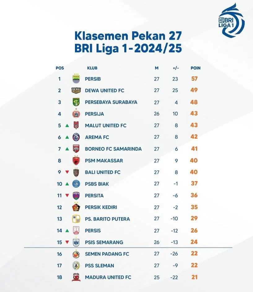 Update Klasemen Sementara Hingga Pekan Ke-27 BRI Liga 1 2024/2025